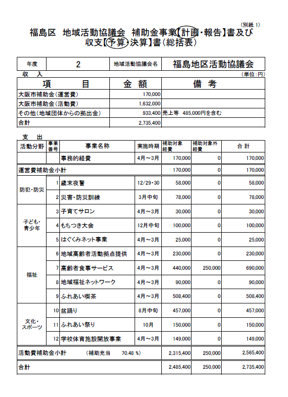 令和2年度 総括表(予算)